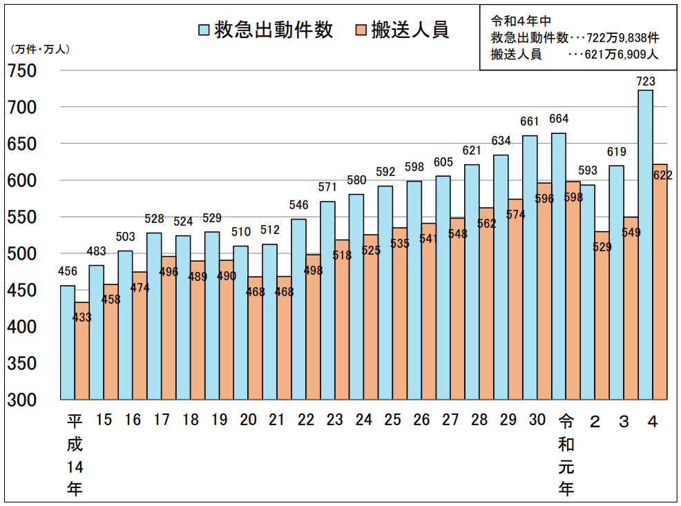 救急出動件数